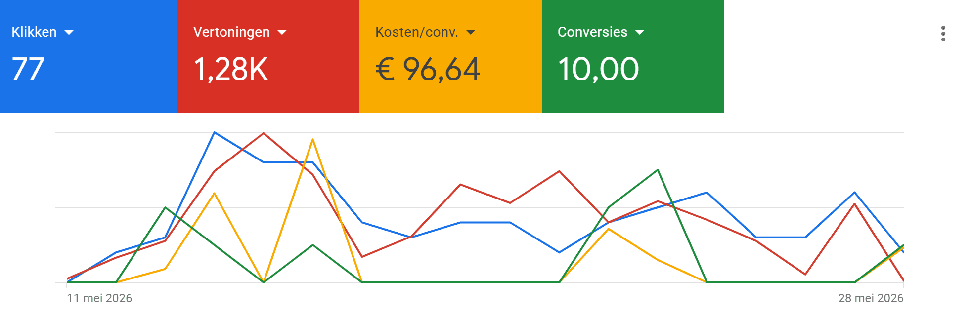 Google Ads dashboard
